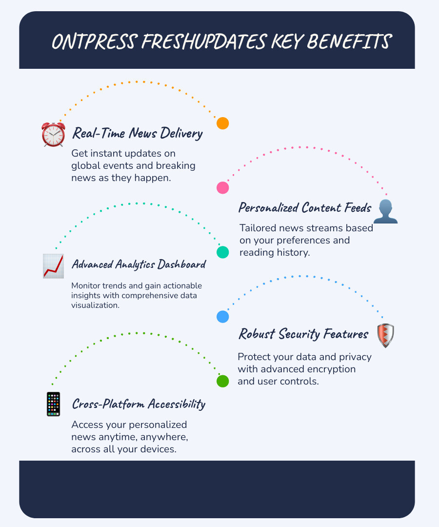 Comprehensive infographic showing Ontpress FreshUpdates key benefits: Real-time news delivery with clock icon, personalized content feeds with user profile customization, advanced analytics dashboard with charts and graphs, security features with shield icon, and cross-platform accessibility with multiple device icons - ontpress freshupdates infographic infographic-line-5-steps-blues-accent_colors