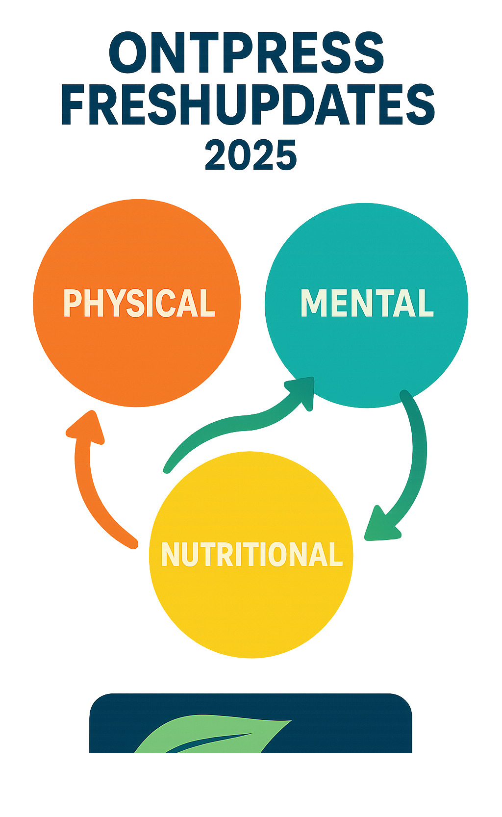 Infographic showing the three core pillars of wellness updates: Physical, Mental, and Nutritional, all connected in a circular flow representing holistic well-being - ontpress freshupdates infographic 