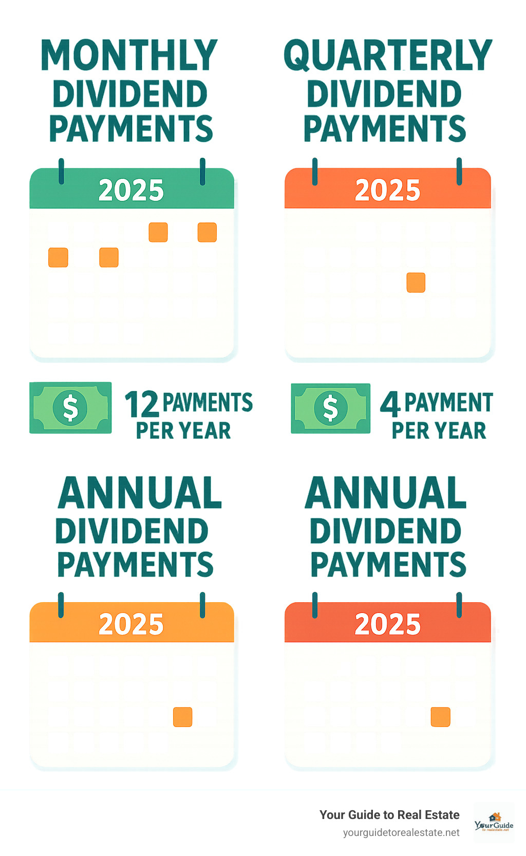 Infographic showing comparison of monthly dividend payments (12 per year), quarterly dividend payments (4 per year), and annual dividend payments (1 per year) with visual calendar representations and cash flow timing differences for each payment frequency - monthly dividend stocks infographic 