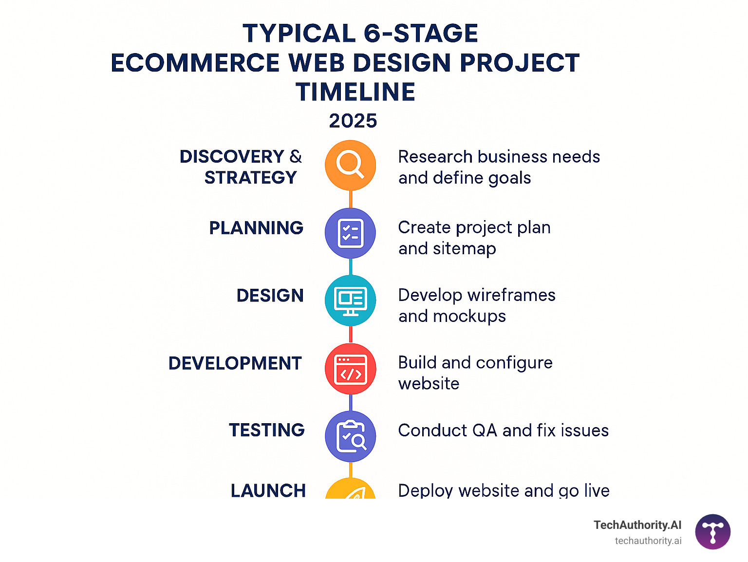 Infographic illustrating the typical 6-stage ecommerce web design project timeline - ecommerce web design packages infographic Infographic illustrating the typical 6-stage ecommerce web design project timeline - ecommerce web design packages infographic