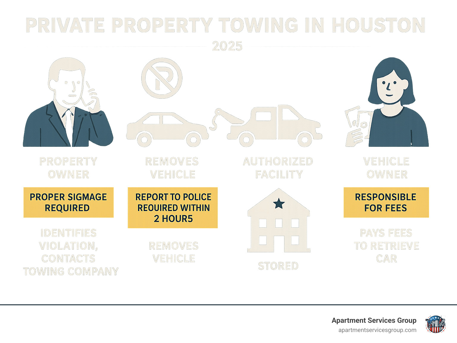 Detailed infographic showing the private property towing process in Houston: Property owner identifies violation and contacts licensed towing company, towing company removes vehicle and reports to police within 2 hours, vehicle is stored at authorized facility, vehicle owner pays fees to retrieve car, with legal requirements and cost responsibilities clearly marked for each party - private property towing Houston infographic 