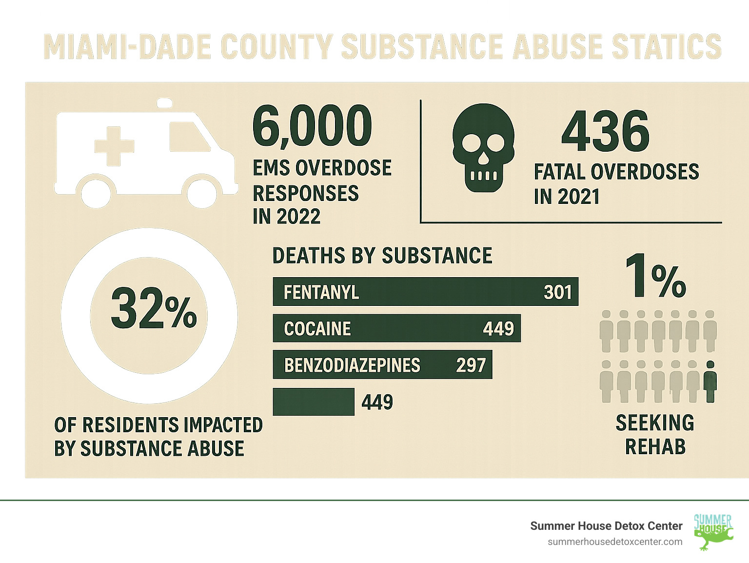 Comprehensive infographic showing Miami-Dade County substance abuse statistics including 6,000 EMS overdose responses in 2022, 436 fatal overdoses in 2021, 32% of residents impacted by substance abuse, breakdown of deaths by substance type including fentanyl (301), cocaine (449), benzodiazepines (297), and treatment gap showing only 1% seeking rehab - miami dade drug rehab infographic 