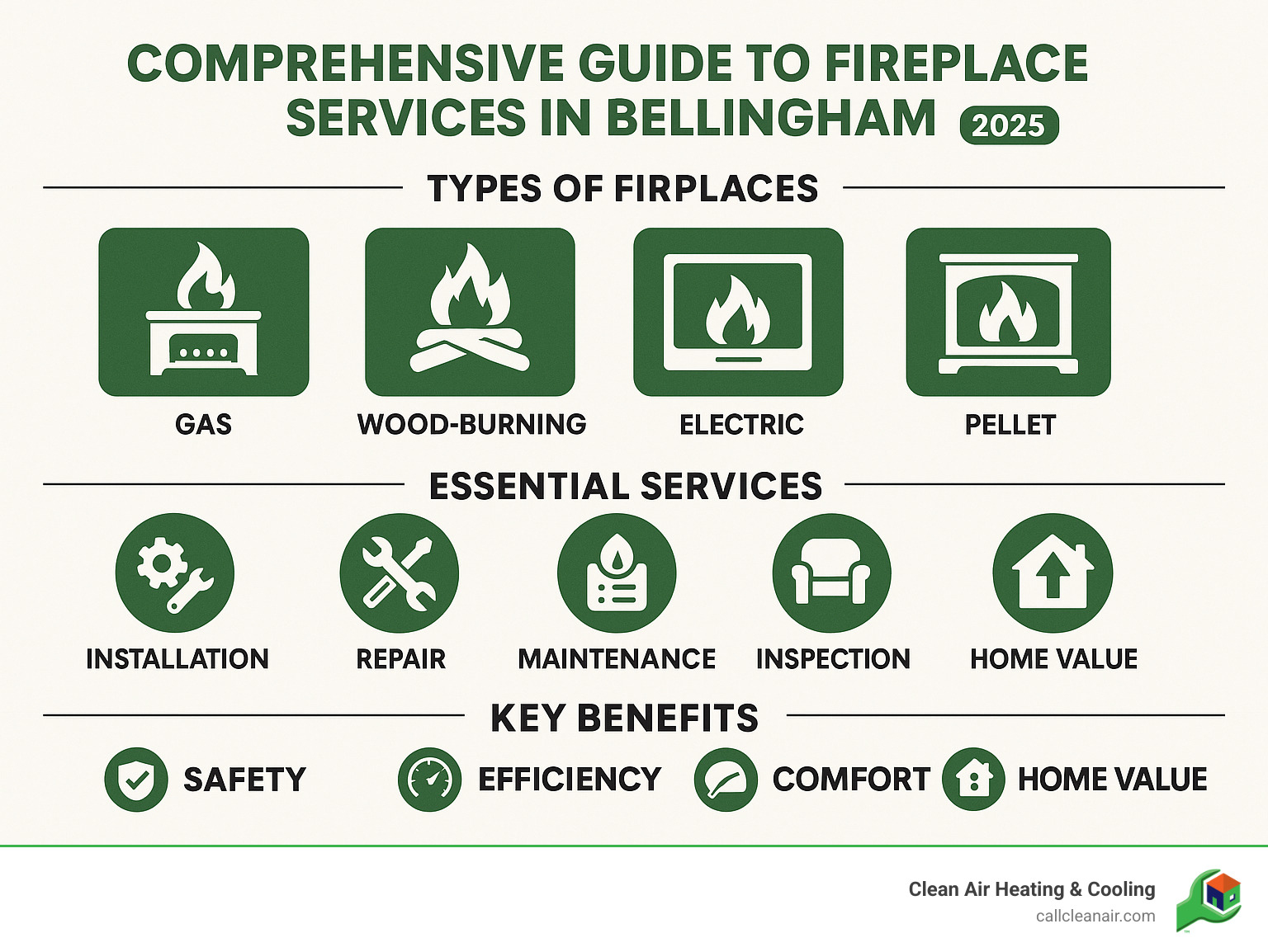 Comprehensive guide to fireplace services in Bellingham including types of fireplaces (gas, wood-burning, electric, pellet), essential services (installation, repair, maintenance, inspection), and key benefits (safety, efficiency, comfort, home value) - fireplace services bellingham infographic  Comprehensive guide to fireplace services in Bellingham including types of fireplaces (gas, wood-burning, electric, pellet), essential services (installation, repair, maintenance, inspection), and key benefits (safety, efficiency, comfort, home value) - fireplace services bellingham infographic