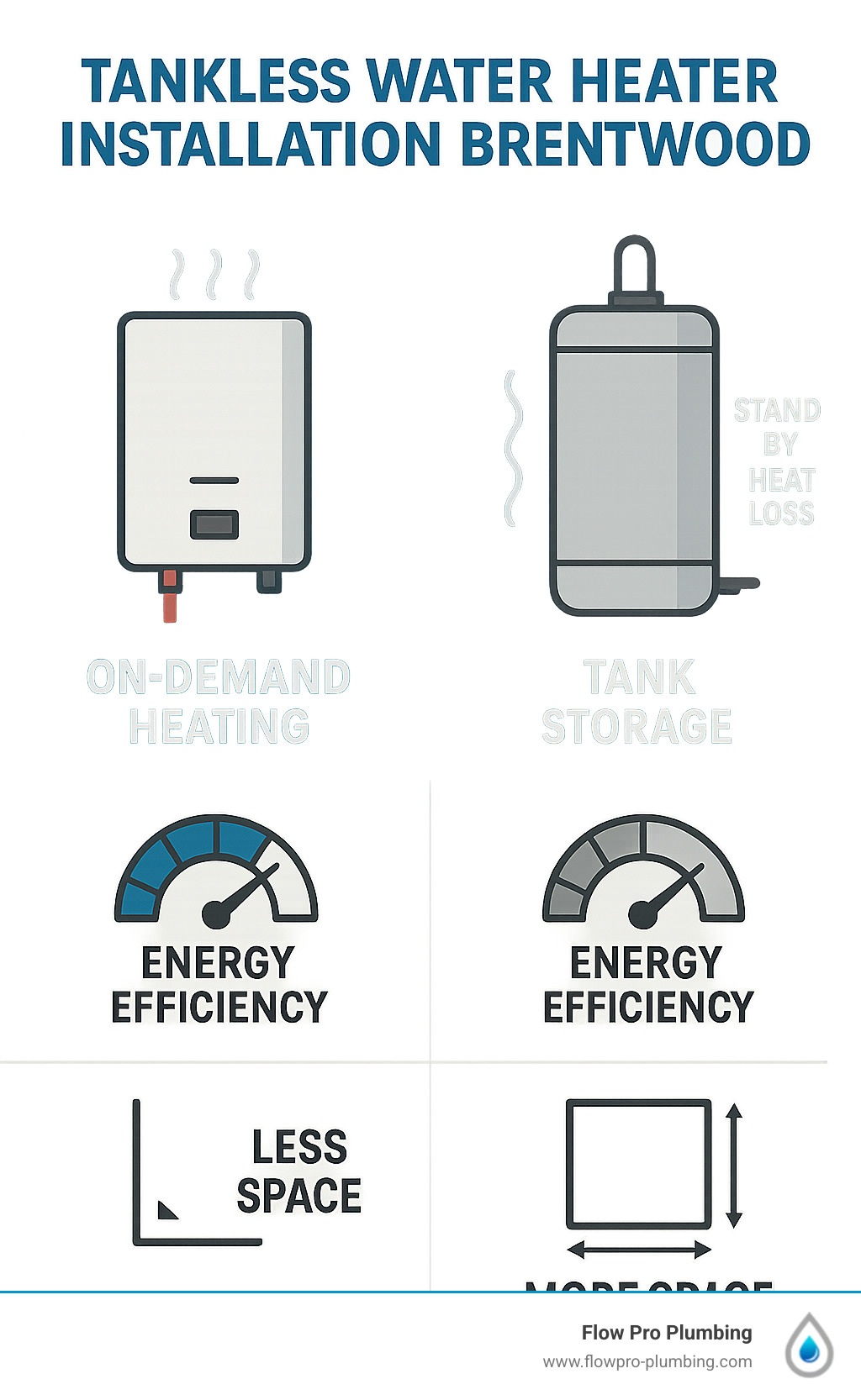 Infographic comparing tankless water heater operation showing on-demand heating versus traditional tank storage system with standby heat loss, energy efficiency ratings, and space requirements - tankless water heater installation Brentwood infographic Infographic comparing tankless water heater operation showing on-demand heating versus traditional tank storage system with standby heat loss, energy efficiency ratings, and space requirements - tankless water heater installation Brentwood infographic