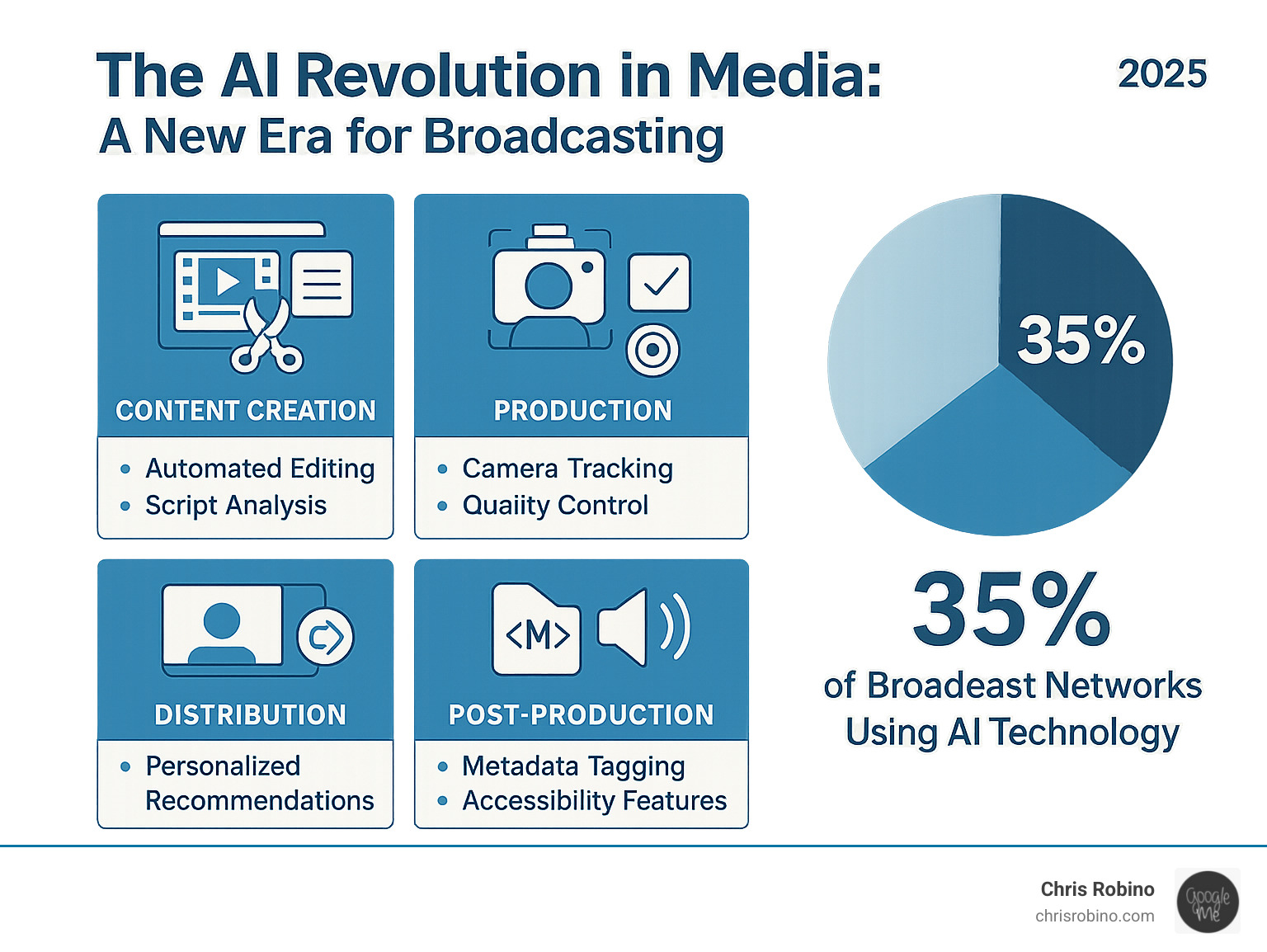 Comprehensive infographic showing AI applications across the broadcast lifecycle: content creation (automated editing, script analysis), production (camera tracking, quality control), distribution (personalized recommendations, targeted ads), and post-production (metadata tagging, accessibility features), with statistics showing 35% of broadcast networks currently using AI technology - AI in broadcasting infographic 