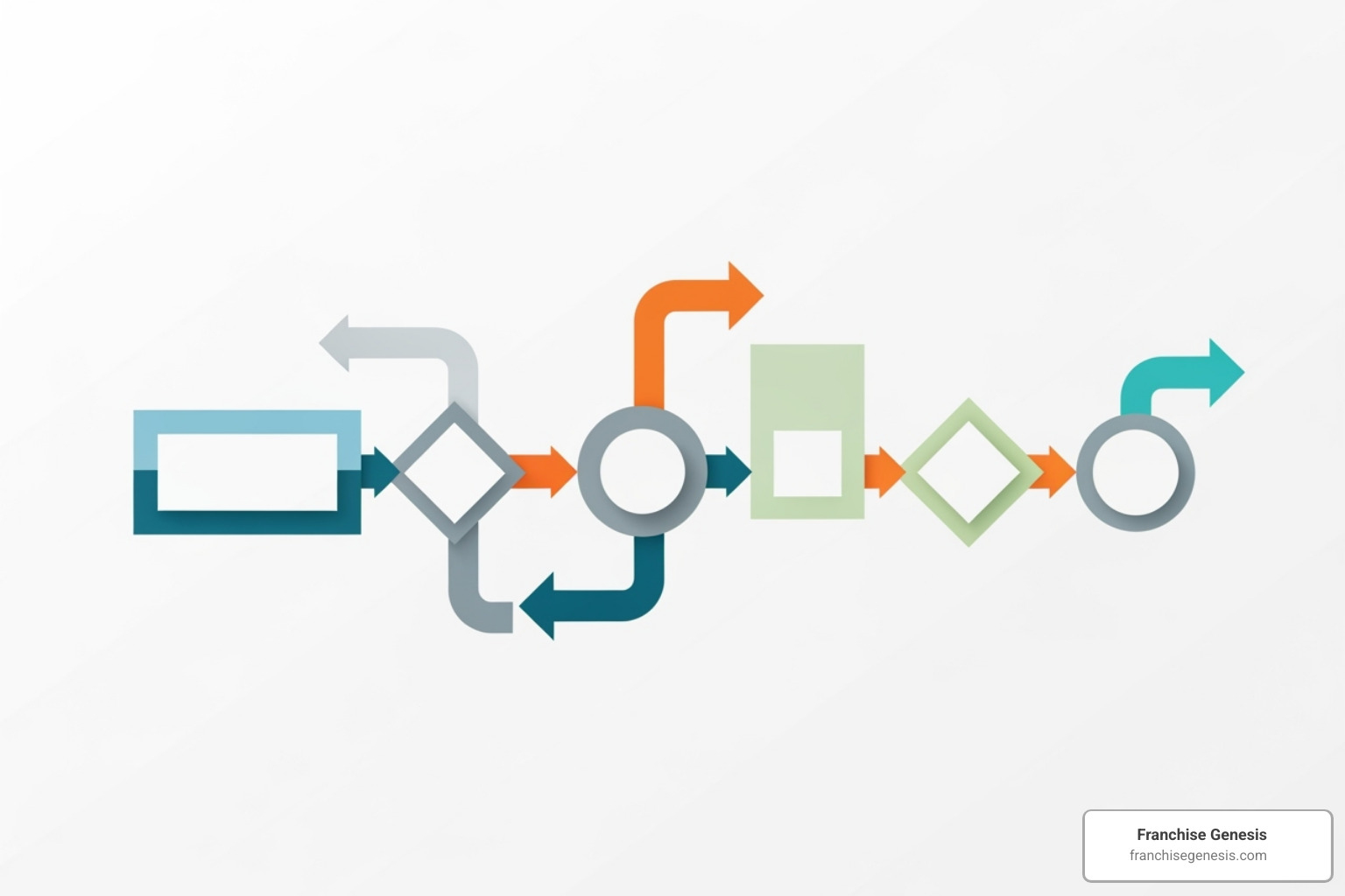 Image of a flowchart detailing the franchising process - Becoming a franchisor