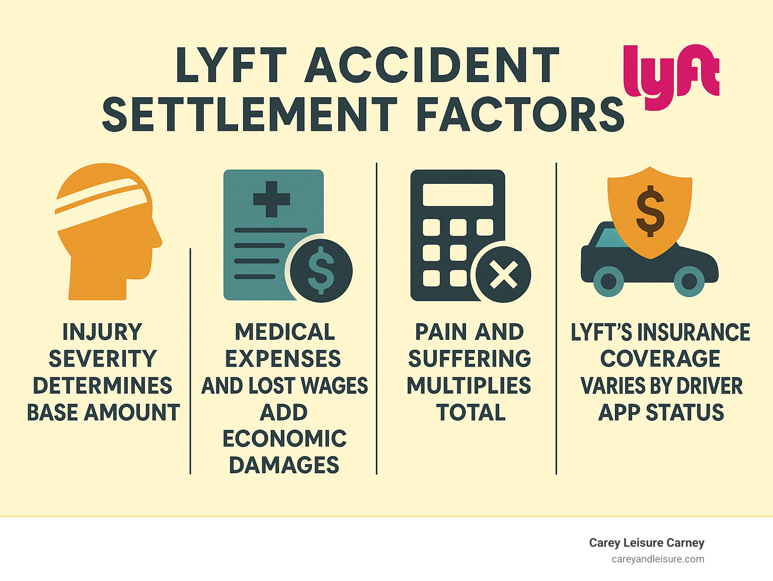 Infographic showing Lyft settlement factors: injury severity determines base amount, medical expenses and lost wages add economic damages, pain and suffering multiplies total, liability percentage affects final payout, and Lyft's insurance coverage varies by driver app status from personal policy when offline to $1 million when transporting passengers - lyft car accident settlement infographic Infographic showing Lyft settlement factors: injury severity determines base amount, medical expenses and lost wages add economic damages, pain and suffering multiplies total, liability percentage affects final payout, and Lyft's insurance coverage varies by driver app status from personal policy when offline to $1 million when transporting passengers - lyft car accident settlement infographic