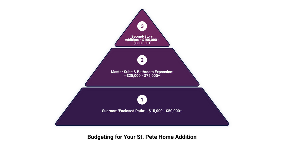 Table comparing average cost ranges for Master Suites vs. Second-Story Additions vs. Sunrooms - Home additions St. Petersburg infographic 3_stage_pyramid