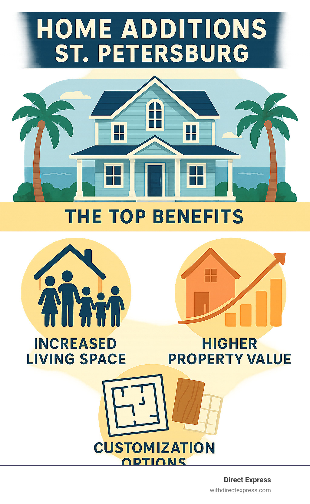 Comprehensive infographic showing the top 3 benefits of home additions in St. Petersburg: increased living space with family growing icons, higher property value with upward trending house price graph, and customization options with design elements like floor plans and finish samples, all featuring Florida coastal home styling - Home additions St. Petersburg infographic 