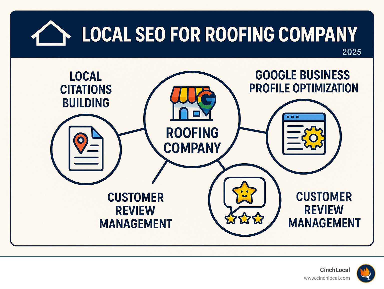 Core pillars of local SEO for roofers showing Google Business Profile optimization, on-page SEO strategies, local citations building, and customer review management as interconnected elements for roofing company success - local seo for roofing company infographic 4_facts_emoji_blue