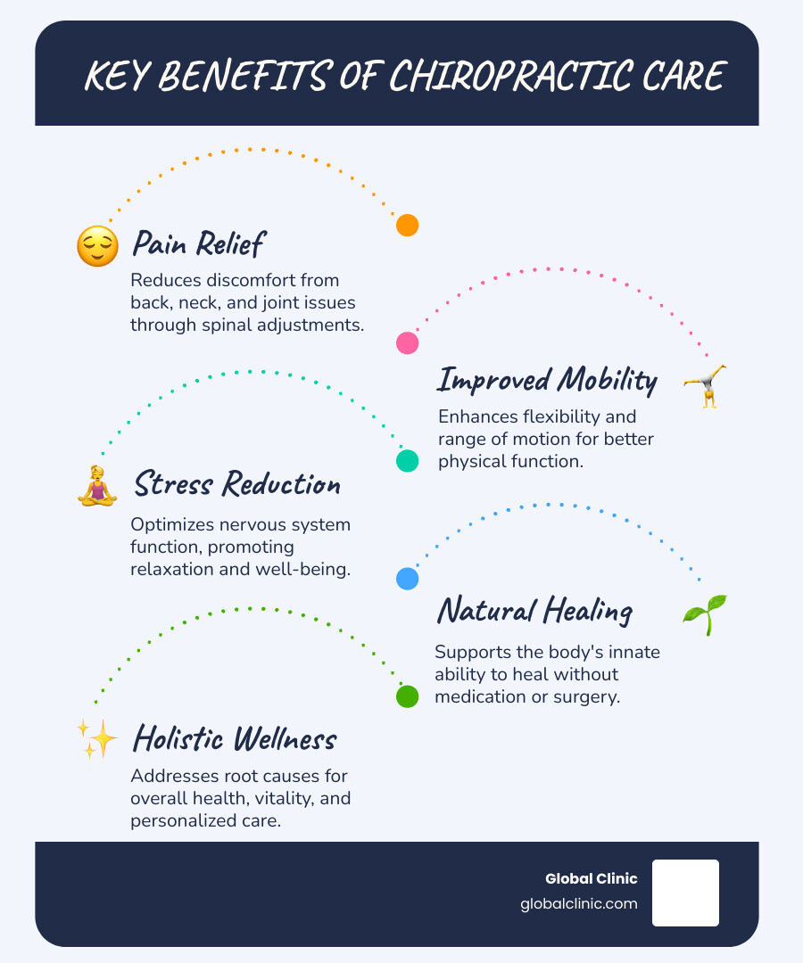 Infographic showing the key benefits of chiropractic care including pain relief through spinal adjustments, improved mobility and range of motion, stress reduction through nervous system optimization, natural healing without medications, treatment for conditions like back pain, neck pain, headaches, and sciatica, and personalized care plans custom to individual patient needs - chiropractor Addison IL infographic infographic-line-5-steps-blues-accent_colors Infographic showing the key benefits of chiropractic care including pain relief through spinal adjustments, improved mobility and range of motion, stress reduction through nervous system optimization, natural healing without medications, treatment for conditions like back pain, neck pain, headaches, and sciatica, and personalized care plans custom to individual patient needs - chiropractor Addison IL infographic infographic-line-5-steps-blues-accent_colors
