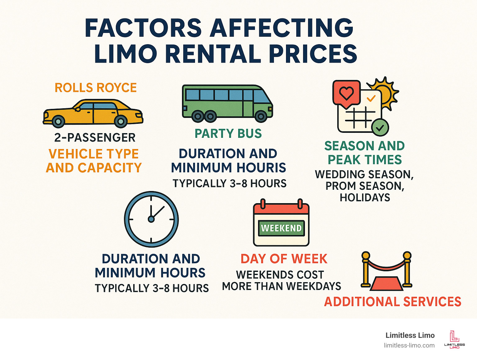 Infographic showing 5 main factors affecting limo rental prices: Vehicle Type and Capacity (ranging from 2-passenger Rolls Royce to 40-passenger Party Bus), Duration and Minimum Hours (typically 3-8 hours), Season and Peak Times (wedding season, prom season, holidays), Day of Week (weekends cost more than weekdays), and Additional Services (red carpet, decorations, special amenities) - how much is it to rent a limo for a day infographic 
