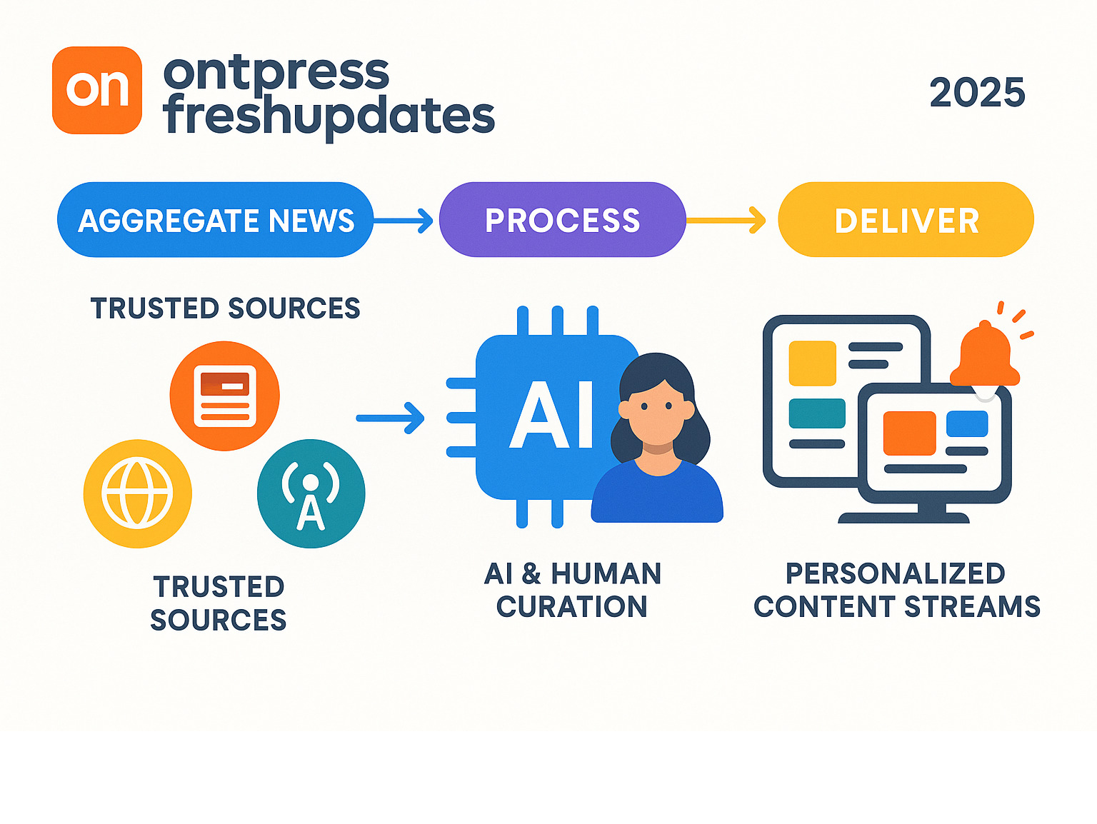 Infographic showing how Ontpress FreshUpdates aggregates news from multiple trusted sources, processes it through AI algorithms and human curation, then delivers personalized content streams to users via mobile and web interfaces with real-time notifications - ontpress freshupdates infographic 