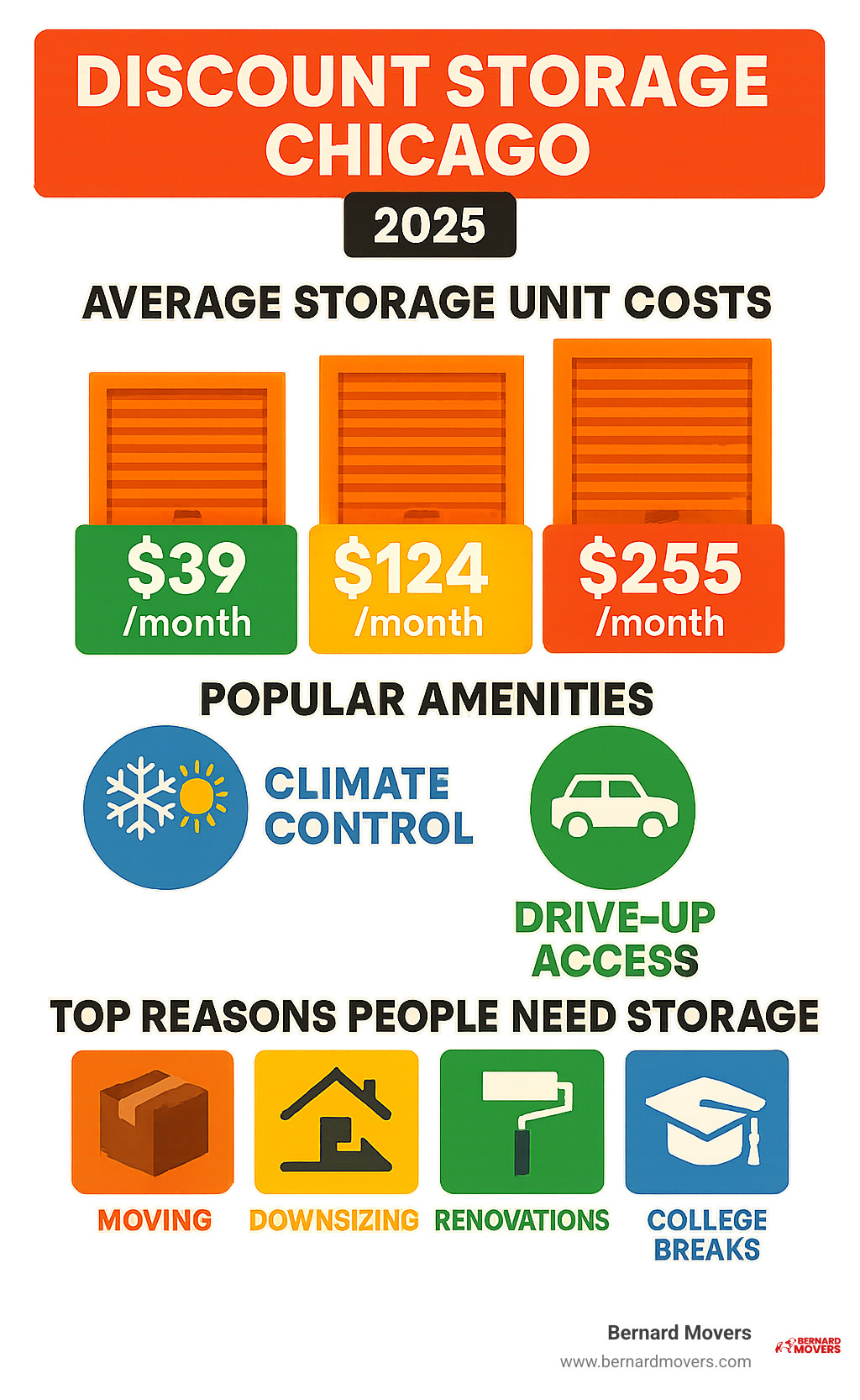 Infographic showing average storage unit costs in Chicago by size (5x5 at $39/month, 10x10 at $124/month, 10x20 at $255/month), popular amenities like climate control and drive-up access, and top reasons people need storage including moving, downsizing, renovations, and college breaks - discount storage Chicago infographic 