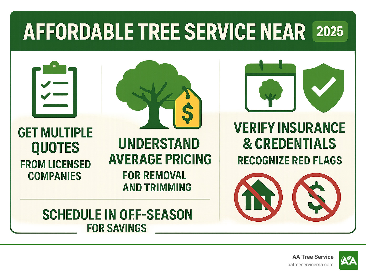 Infographic showing the key factors in choosing affordable tree service: getting multiple quotes from licensed companies, understanding average pricing ranges for removal and trimming, scheduling during off-season for savings, verifying insurance and credentials, and recognizing red flags like door-to-door sales and upfront payment demands - affordable tree service near me infographic 