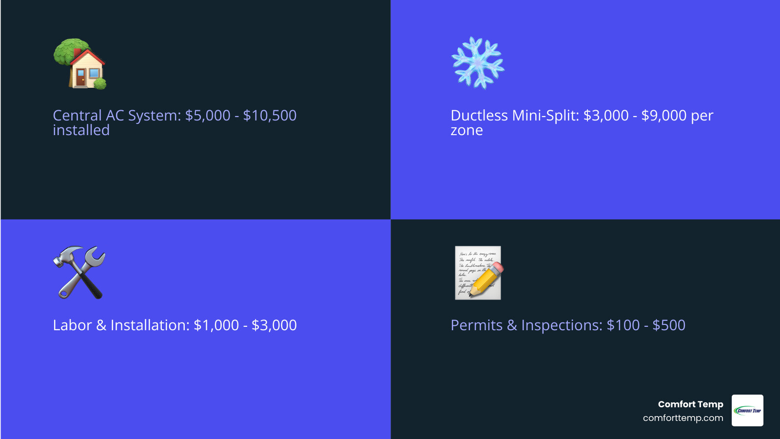 Detailed breakdown of AC installation cost factors including unit size, SEER rating, labor costs, permits, and additional expenses like ductwork modifications in North Central Florida - price for new ac unit installed infographic 4_facts_emoji_blue Detailed breakdown of AC installation cost factors including unit size, SEER rating, labor costs, permits, and additional expenses like ductwork modifications in North Central Florida - price for new ac unit installed infographic 4_facts_emoji_blue