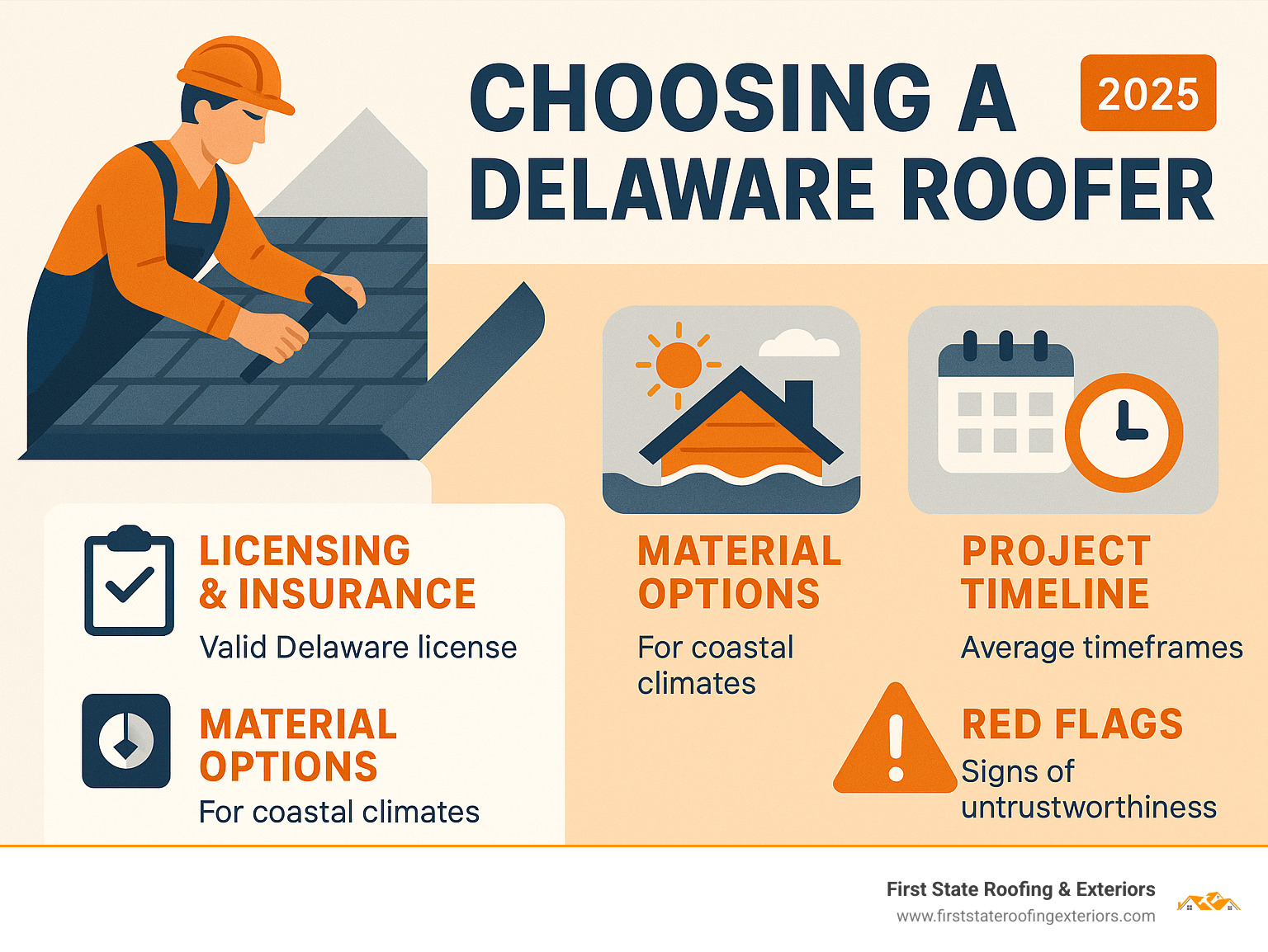 Comprehensive guide showing key factors when choosing a Delaware roofer including licensing requirements, material options for coastal climates, typical project timelines, and red flags to avoid when vetting contractors - delaware roofer infographic 