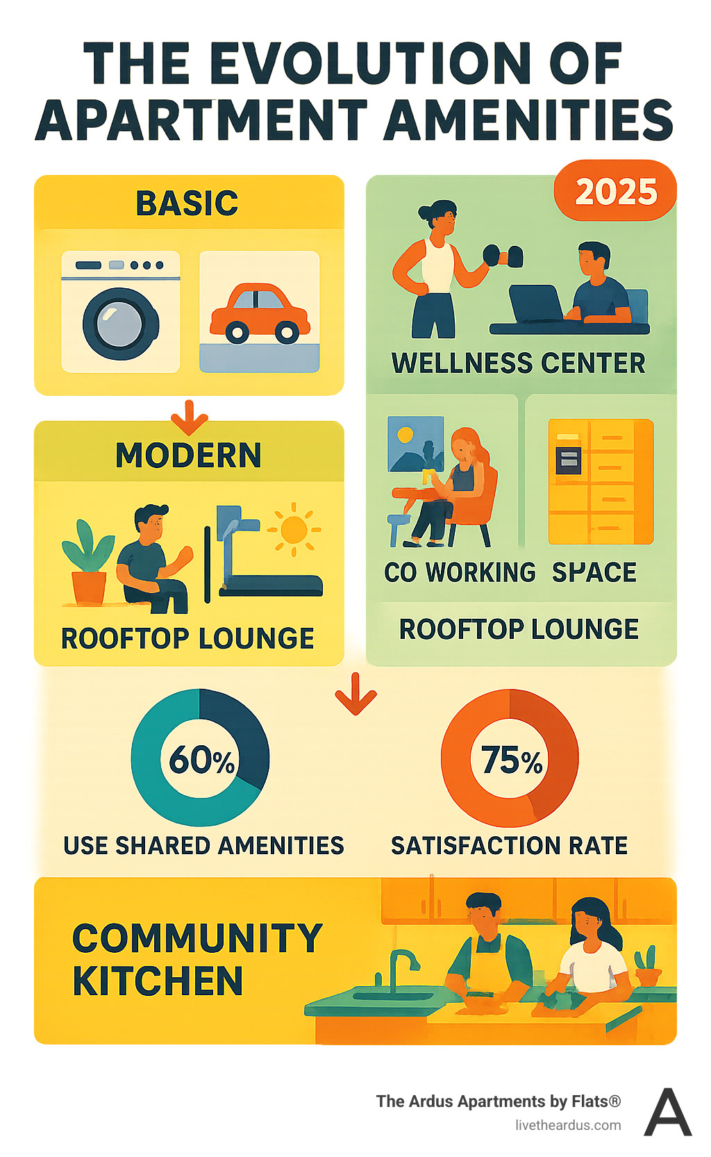 Infographic showing the evolution of apartment amenities from basic laundry rooms and parking to modern wellness centers, co-working spaces, rooftop lounges, smart package systems, and community kitchens, with statistics on resident usage and satisfaction rates - apartment community sharing of amenities infographic 