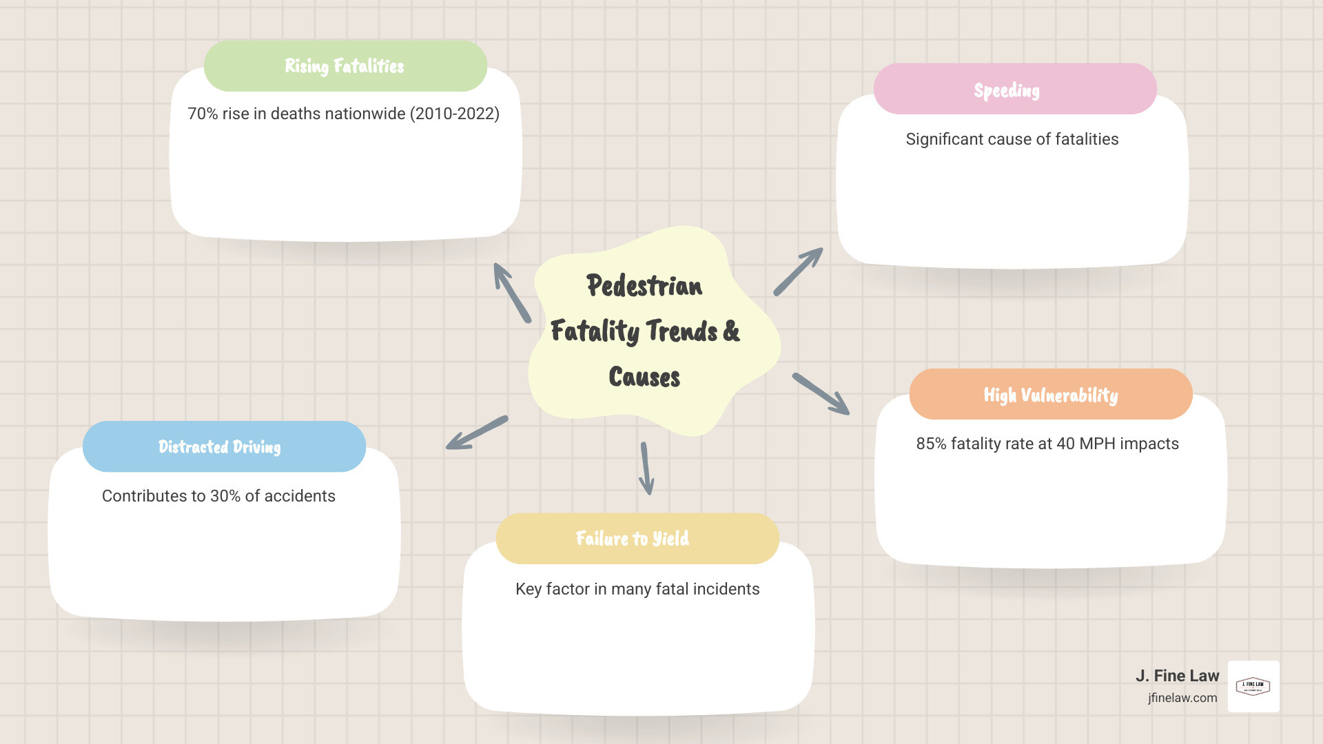 Infographic explaining the 70% rise in pedestrian deaths nationwide between 2010 and 2022, with statistics on common causes including distracted driving at 30% of accidents, failure to yield right-of-way, speeding-related fatalities, and the vulnerability of pedestrians with 85% fatality rate at 40 MPH impacts - Pedestrian fatality lawyer infographic mindmap-5-items