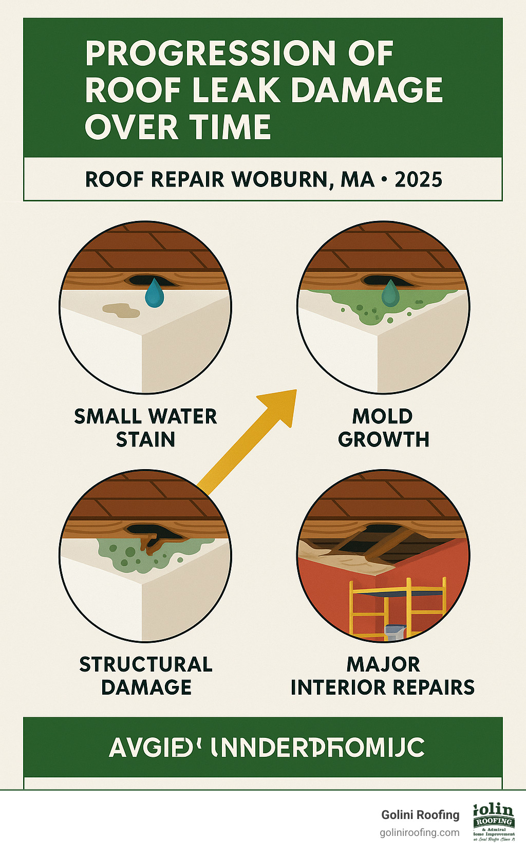 Infographic showing the progression of roof leak damage over time, starting with a small water stain and escalating to mold growth, structural damage, and major interior repairs if left untreated - roof repair Woburn MA infographic Infographic showing the progression of roof leak damage over time, starting with a small water stain and escalating to mold growth, structural damage, and major interior repairs if left untreated - roof repair Woburn MA infographic