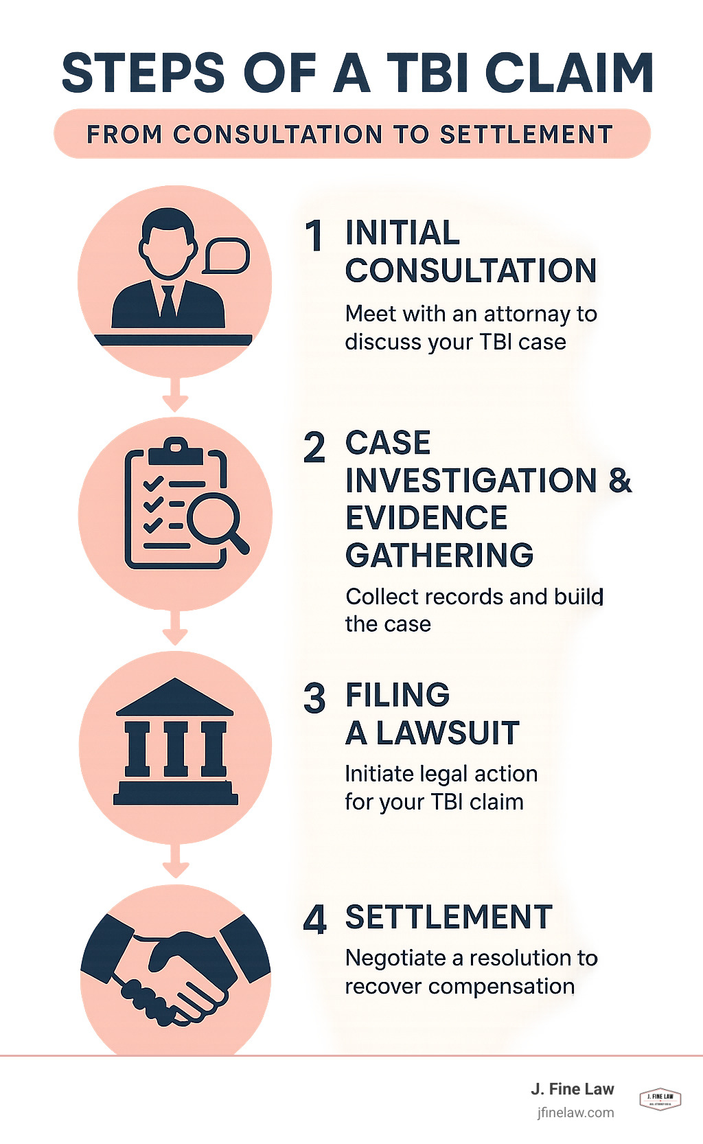 Infographic showing the steps of a TBI claim from consultation to settlement - traumatic brain injury attorney infographic 