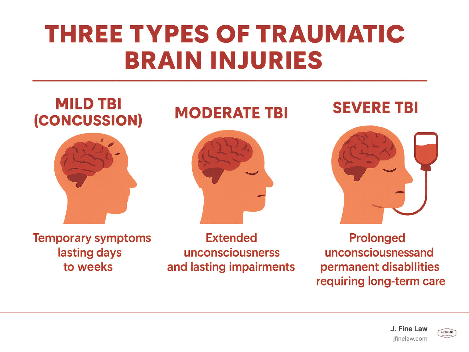 Infographic showing the three types of traumatic brain injuries: mild TBI (concussion) with temporary symptoms lasting days to weeks, moderate TBI with extended unconsciousness and lasting impairments, and severe TBI with prolonged unconsciousness and permanent disabilities requiring long-term care - traumatic brain injury attorney infographic 