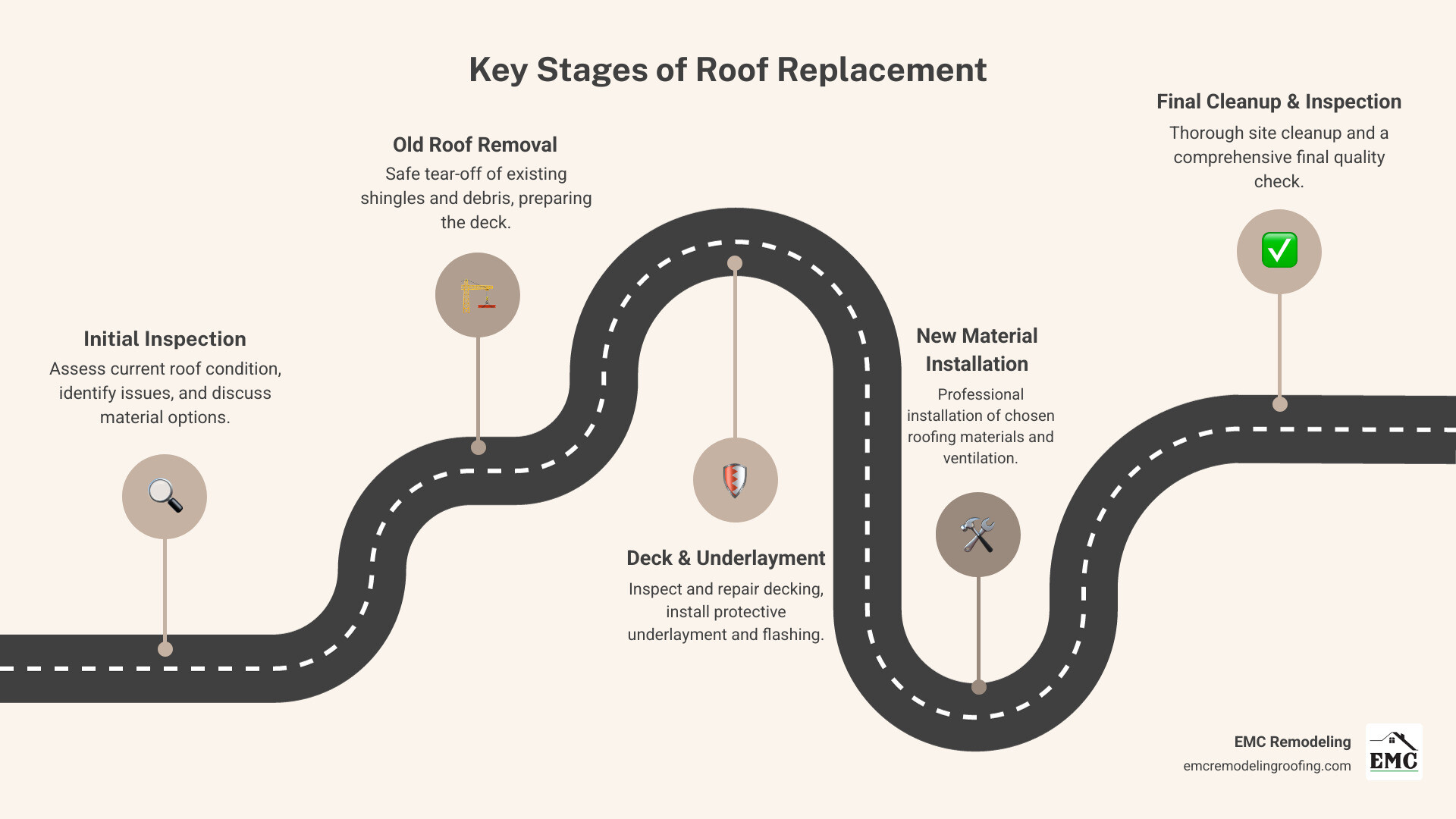 Comprehensive roof replacement process infographic showing the key stages from initial inspection and material selection through tear-off, installation, and final cleanup with timeline estimates and cost breakdowns - replacing your roof infographic roadmap-5-steps Comprehensive roof replacement process infographic showing the key stages from initial inspection and material selection through tear-off, installation, and final cleanup with timeline estimates and cost breakdowns - replacing your roof infographic roadmap-5-steps
