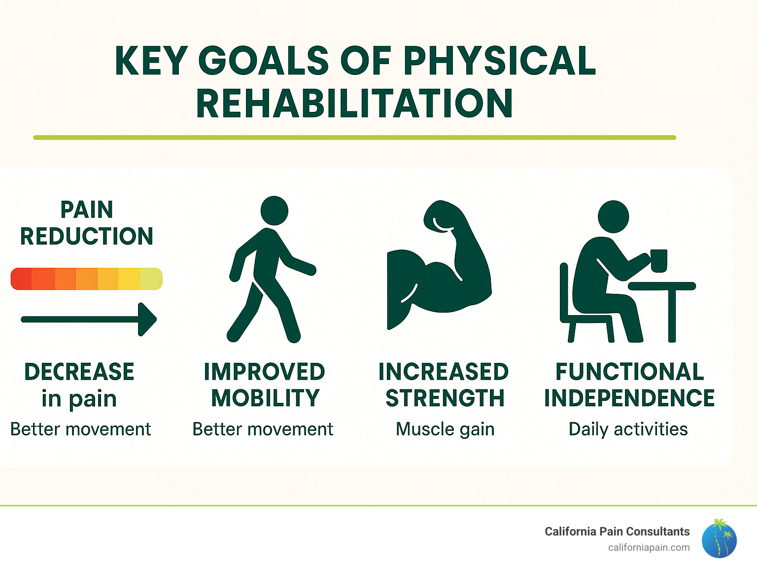 Infographic showing the four main goals of physical rehabilitation: a pain scale decreasing from high to low for pain reduction, a figure walking upright for improved mobility, a flexed bicep for increased strength, and a person performing daily activities for functional independence - physical rehabilitation infographic 