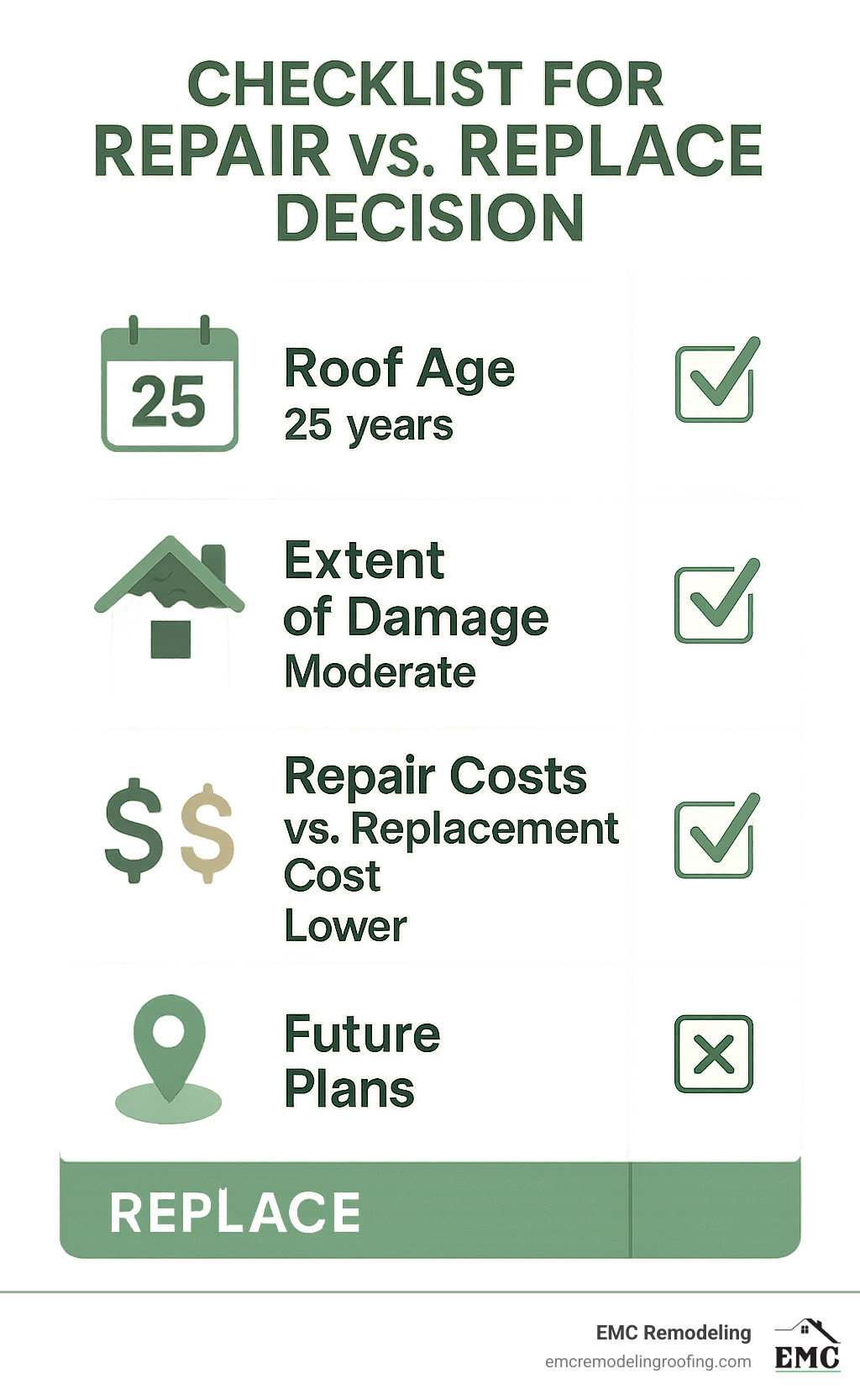 Checklist for Repair vs. Replace decision: Roof age, Extent of damage, Repair costs vs. replacement cost, Future plans - all with clear visual indicators for each factor and a "Repair" or "Replace" recommendation - roofing and roof repairs infographic 