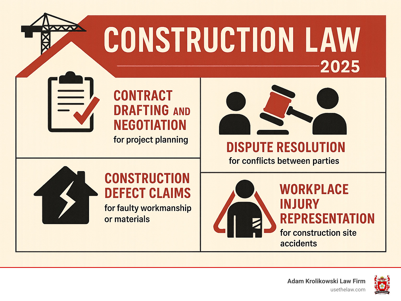 Infographic showing the four main areas of construction law: Contract drafting and negotiation for project planning, dispute resolution for conflicts between parties, construction defect claims for faulty workmanship or materials, and workplace injury representation for construction site accidents - lawyer for construction infographic Infographic showing the four main areas of construction law: Contract drafting and negotiation for project planning, dispute resolution for conflicts between parties, construction defect claims for faulty workmanship or materials, and workplace injury representation for construction site accidents - lawyer for construction infographic
