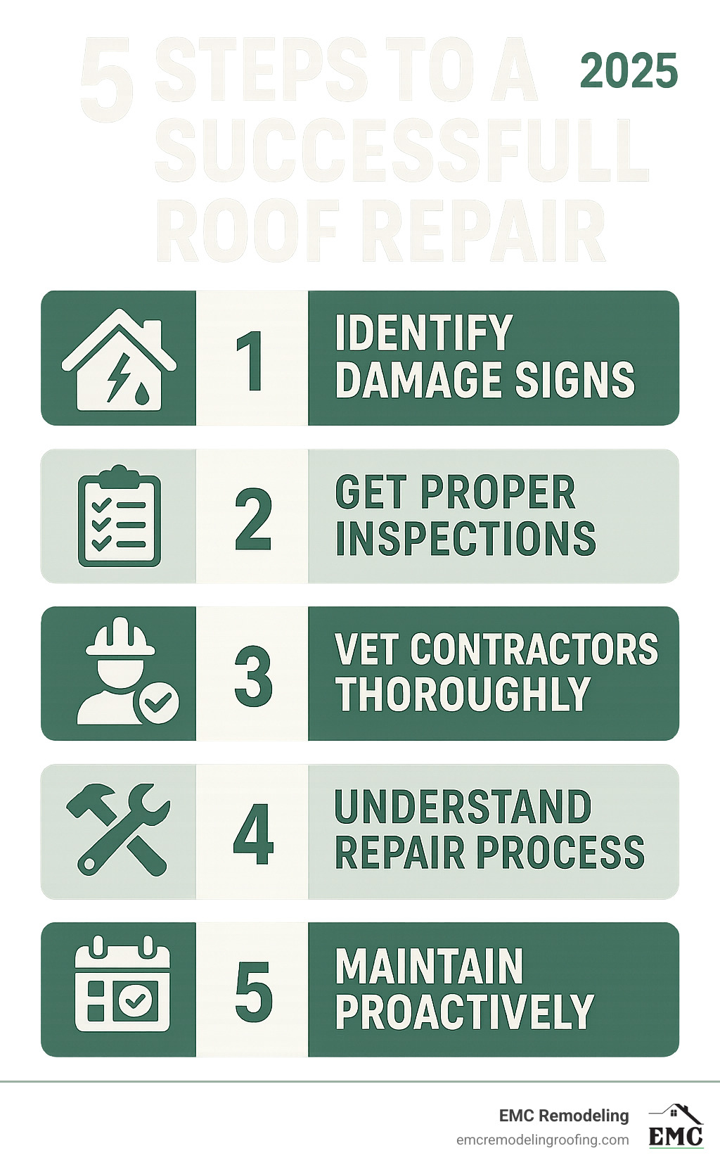 Infographic showing the 5 key steps to a successful roof repair project: 1) Identify damage signs, 2) Get proper inspections, 3) Vet contractors thoroughly, 4) Understand repair process, 5) Maintain proactively - roof repairs near me infographic 