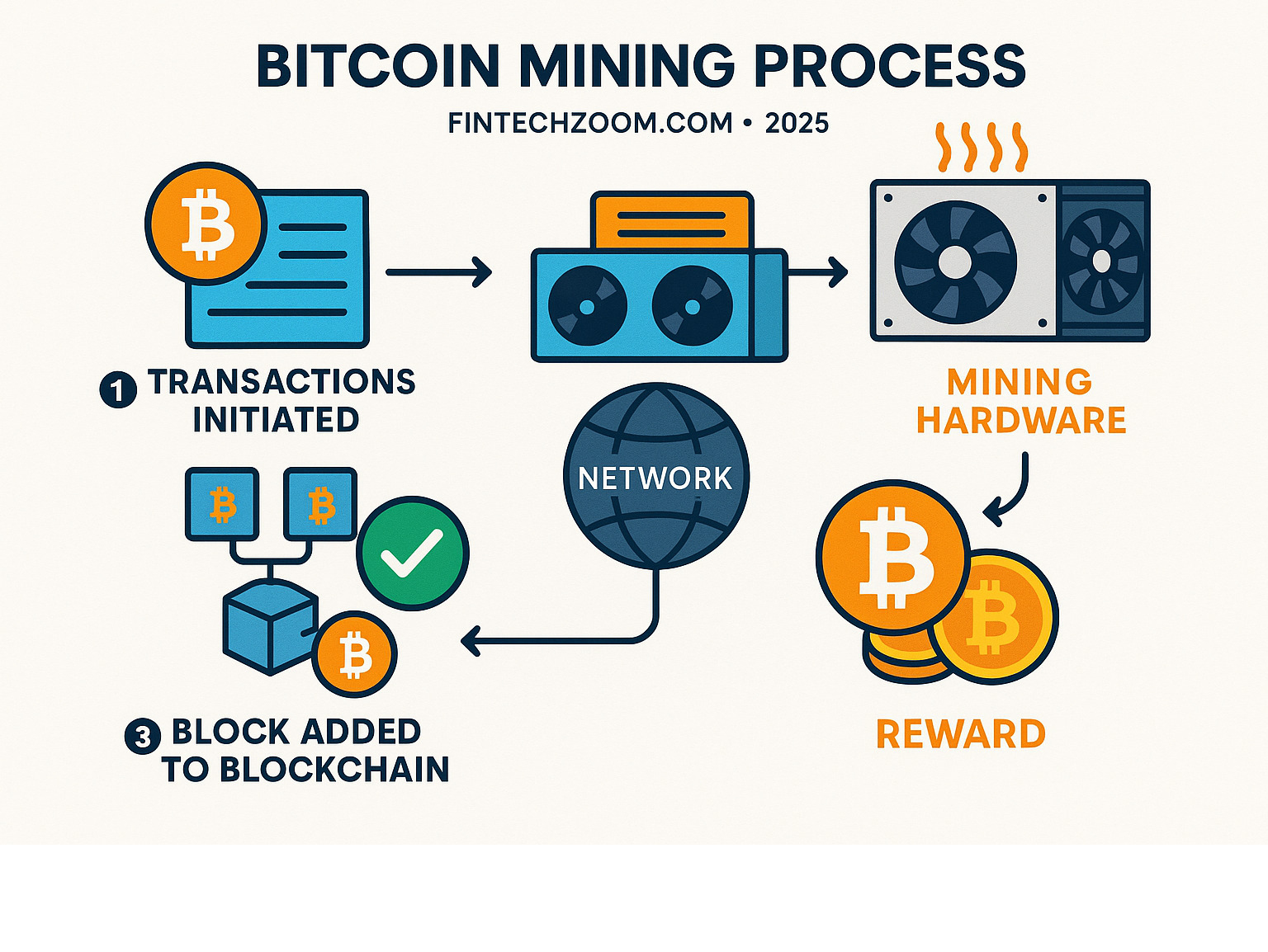 Infographic showing the complete Bitcoin mining process from transaction initiation through block validation and reward distribution, including mining hardware, network validation, and blockchain integration Infographic showing the complete Bitcoin mining process from transaction initiation through block validation and reward distribution, including mining hardware, network validation, and blockchain integration
