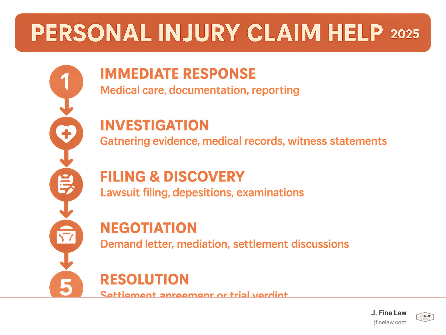 Infographic showing the 5 basic stages of a personal injury claim: 1) Immediate Response (medical care, documentation, reporting), 2) Investigation (gathering evidence, medical records, witness statements), 3) Filing & Findy (lawsuit filing, depositions, examinations), 4) Negotiation (demand letter, mediation, settlement discussions), 5) Resolution (settlement agreement or trial verdict) - personal injury claim help infographic 