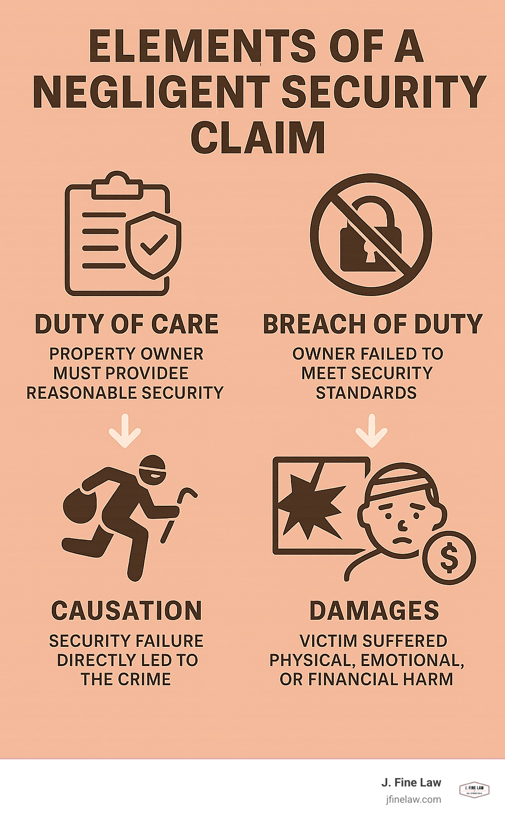 Infographic showing the four essential elements of a negligent security claim: Duty of Care (property owner must provide reasonable security), Breach of Duty (owner failed to meet security standards), Causation (security failure directly led to the crime), and Damages (victim suffered physical, emotional, or financial harm) - negligent security attorney infographic 