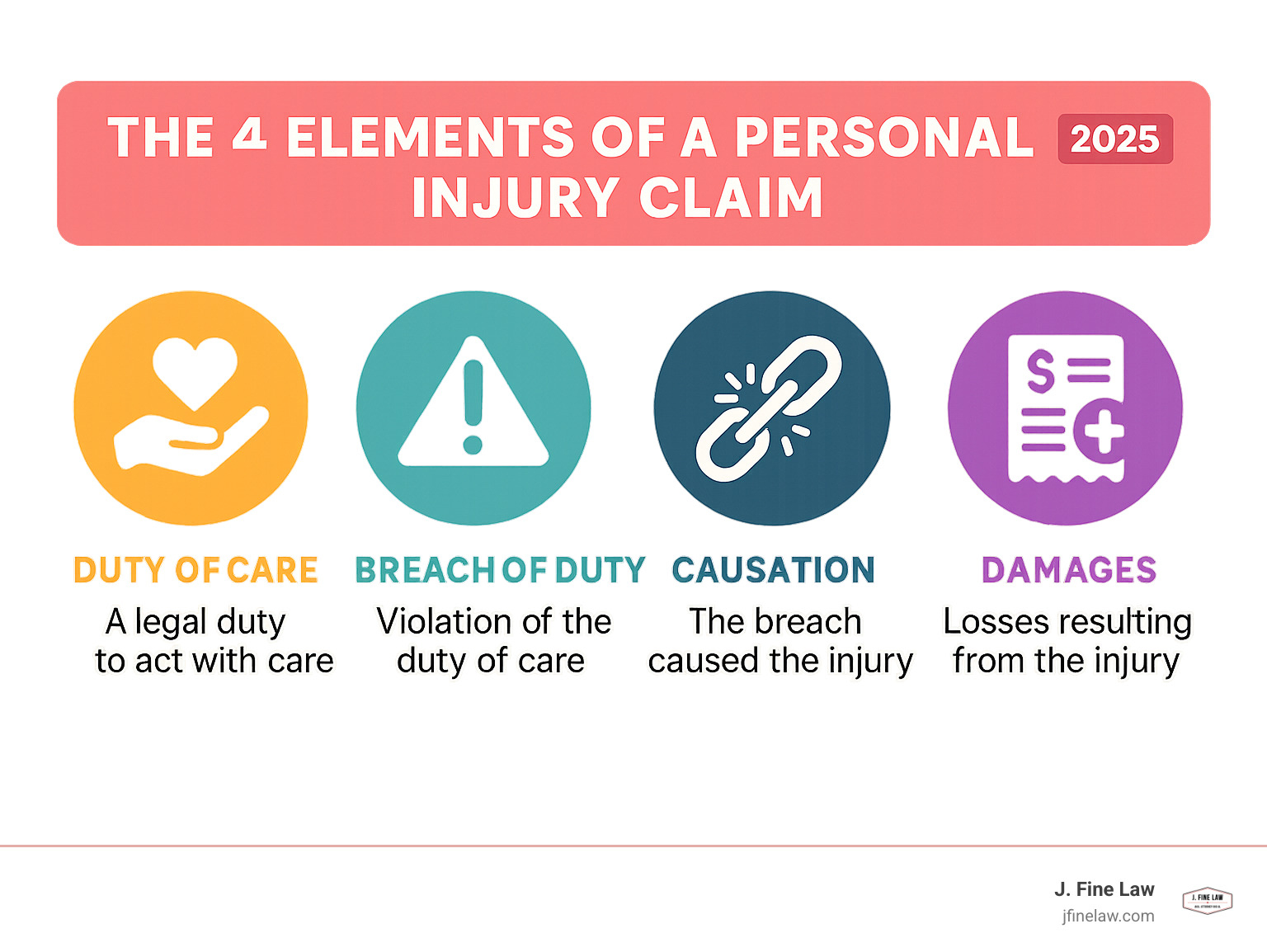 infographic explaining the 4 elements of a personal injury claim - attorney injury near me infographic 