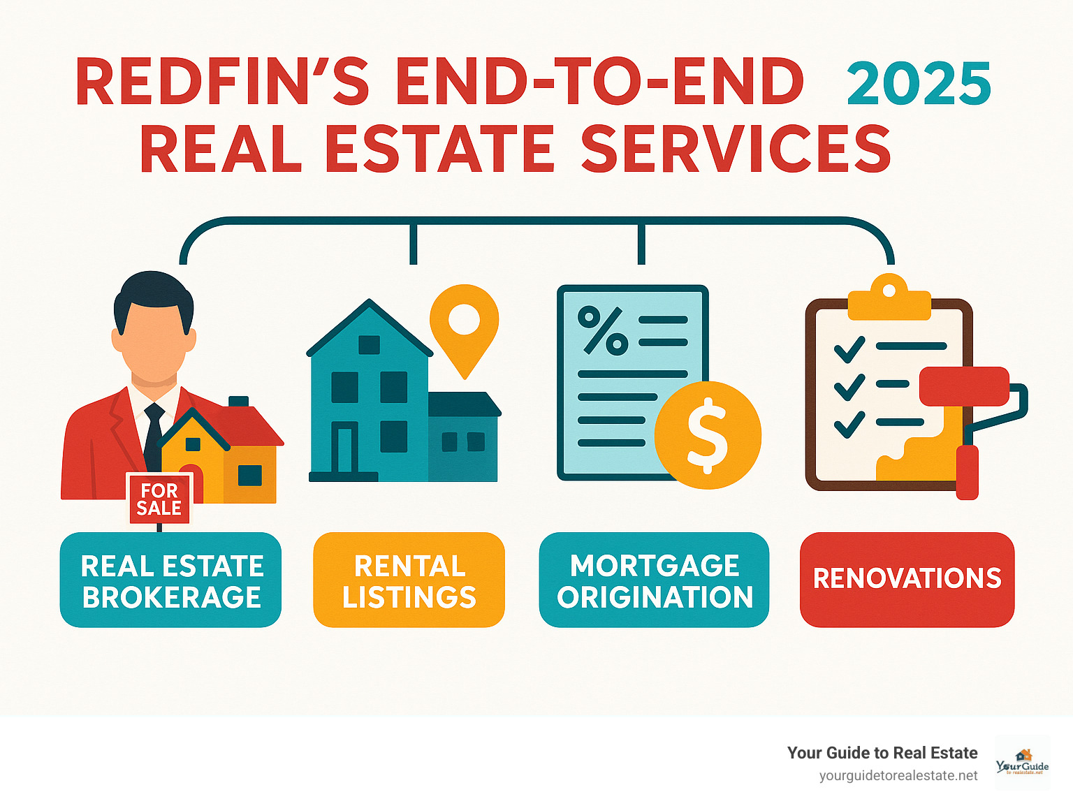 Redfin's End-to-End Real Estate Services - redfin infographic 