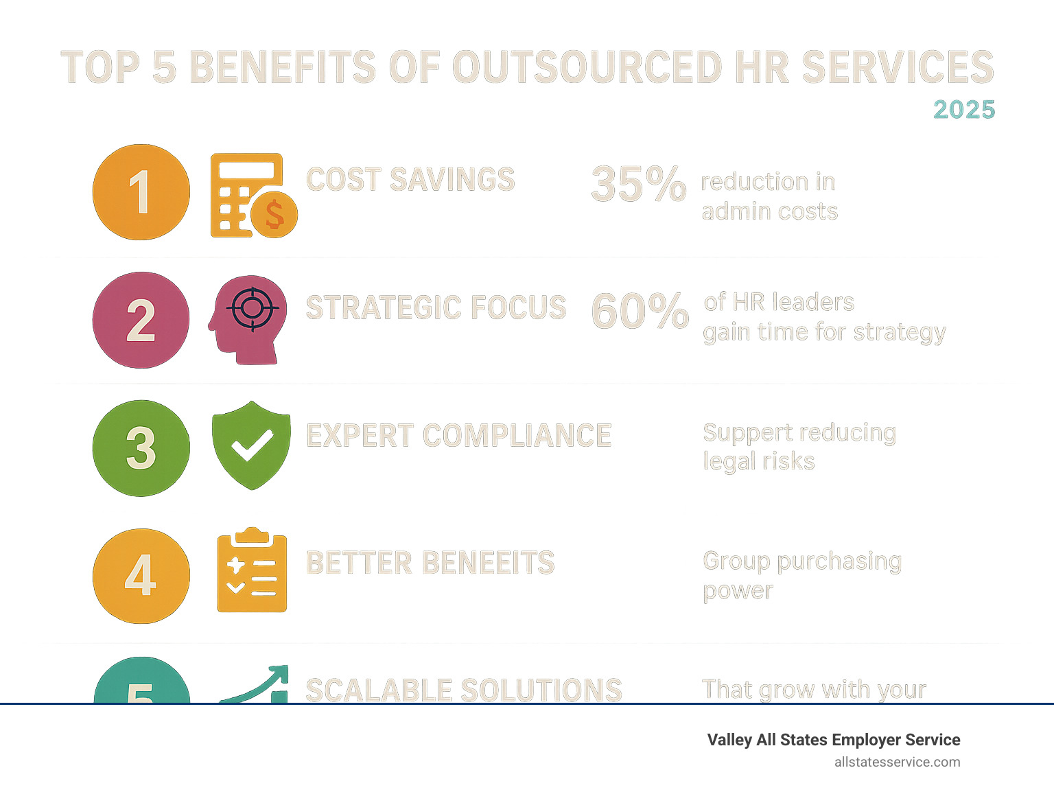 Infographic showing the top 5 benefits of outsourced HR services: 1. Cost savings with 35% reduction in admin costs, 2. Strategic focus as 60% of HR leaders gain time for strategy, 3. Expert compliance support reducing legal risks, 4. Access to better employee benefits through group purchasing power, 5. Scalable solutions that grow with your business - outsourced HR services infographic Infographic showing the top 5 benefits of outsourced HR services: 1. Cost savings with 35% reduction in admin costs, 2. Strategic focus as 60% of HR leaders gain time for strategy, 3. Expert compliance support reducing legal risks, 4. Access to better employee benefits through group purchasing power, 5. Scalable solutions that grow with your business - outsourced HR services infographic