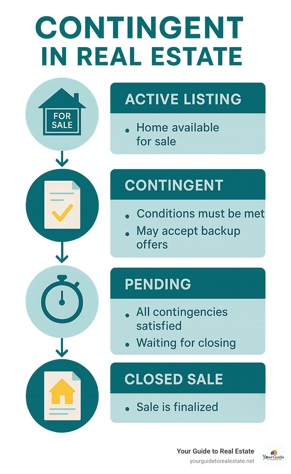 Infographic showing the progression from Active listing to Contingent status to Pending status to Closed sale, with key characteristics of each stage including conditions that must be met, backup offer possibilities, and timeline expectations -   what does contingent mean in real estate infographic 