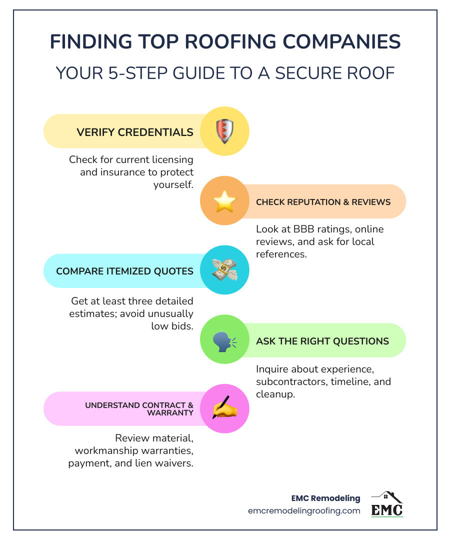 Infographic showing the 5 key steps to hiring a roofing contractor: 1. Verify licensing and insurance credentials, 2. Check BBB ratings and online reviews, 3. Compare multiple itemized quotes, 4. Ask detailed questions about experience and process, 5. Review contract terms and warranty coverage - recommended roofing companies near me infographic infographic-line-5-steps-colors