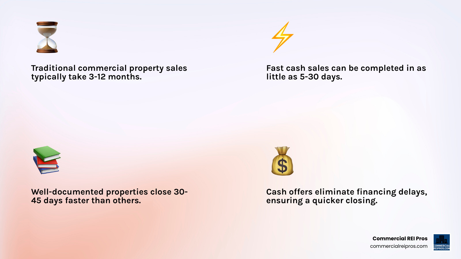 Infographic showing traditional commercial property sale timeline of 3-12 months versus fast cash sale timeline of 5-30 days, highlighting key differences in preparation time, marketing period, negotiation phase, and closing process - selling commercial property fast infographic 4_facts_emoji_light-gradient