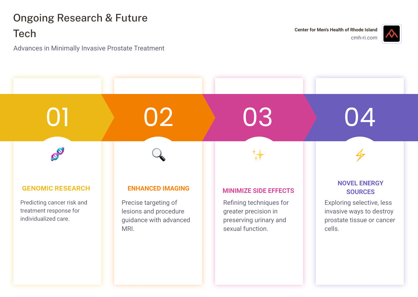infographic about prostate research and future technologies - Minimally invasive prostate treatment infographic pillar-4-steps