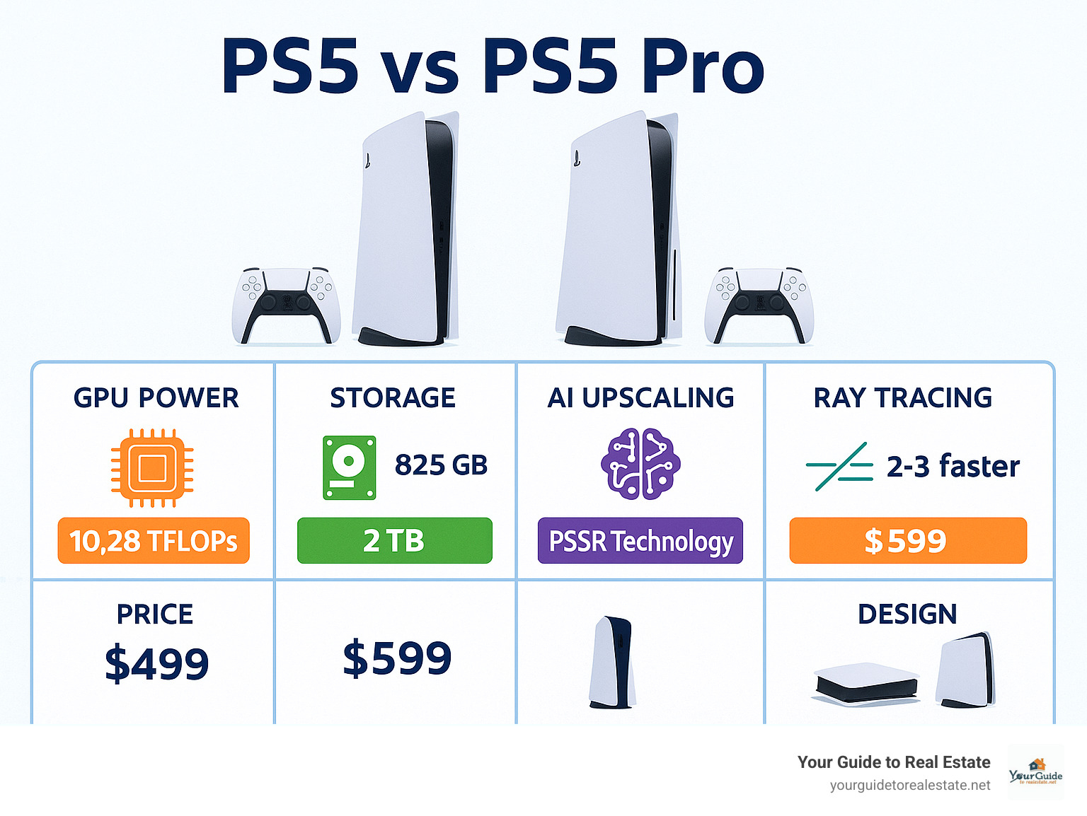 Detailed comparison infographic showing PS5 vs PS5 Pro specifications including GPU power (10.28 vs 16.7 TFLOPs), storage capacity (825GB vs 2TB), AI upscaling capabilities, ray tracing performance improvements, pricing differences, and design variations -  ps5 vs ps5 pro infographic 