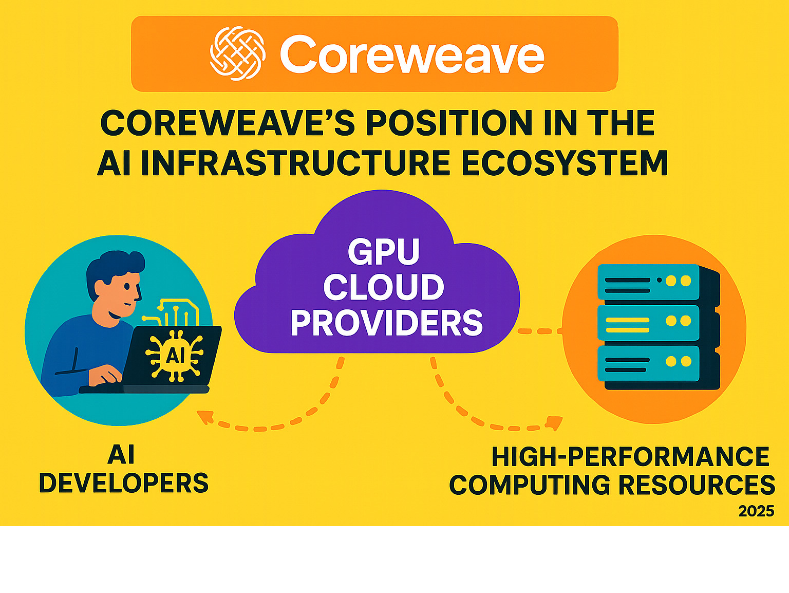 CoreWeave's position in the AI infrastructure ecosystem showing GPU cloud providers connecting AI developers to high-performance computing resources - coreweave stock infographic 