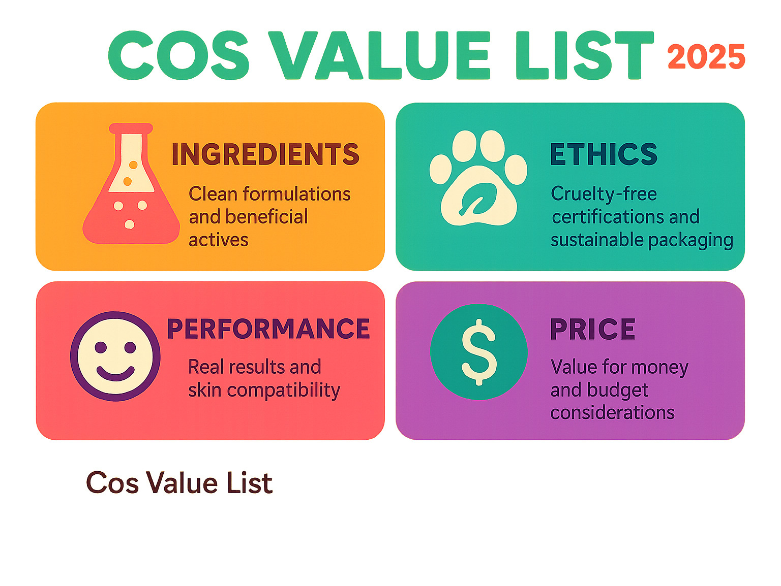 Infographic showing the four key pillars of a cosmetics value list: Ingredients (clean formulations and beneficial actives), Ethics (cruelty-free certifications and sustainable packaging), Performance (real results and skin compatibility), and Price (value for money and budget considerations) - cos value list infographic 