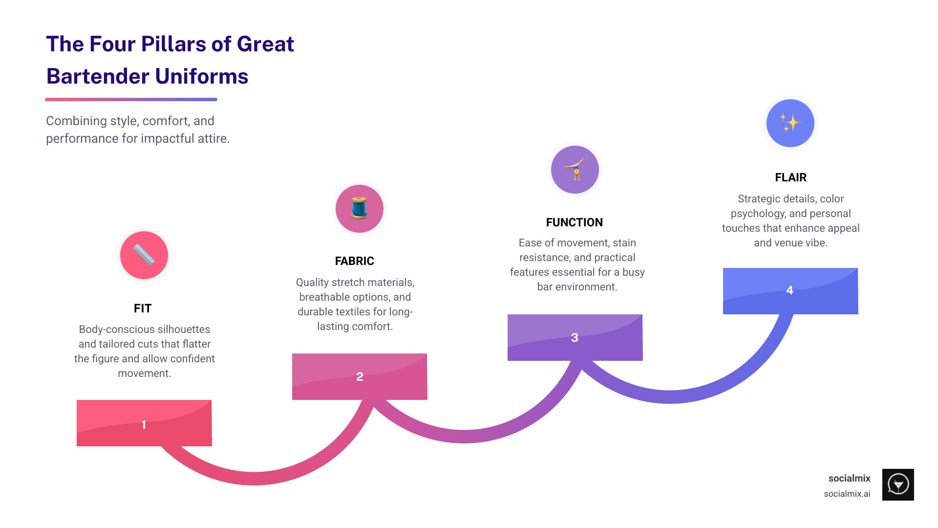 Infographic showing the four pillars of great bartender uniforms: Fit (body-conscious silhouettes and custom cuts), Fabric (stretch materials and breathable options), Function (ease of movement and durability), and Flair (strategic details and color psychology) - sexy bartender uniforms infographic step-infographic-4-steps
