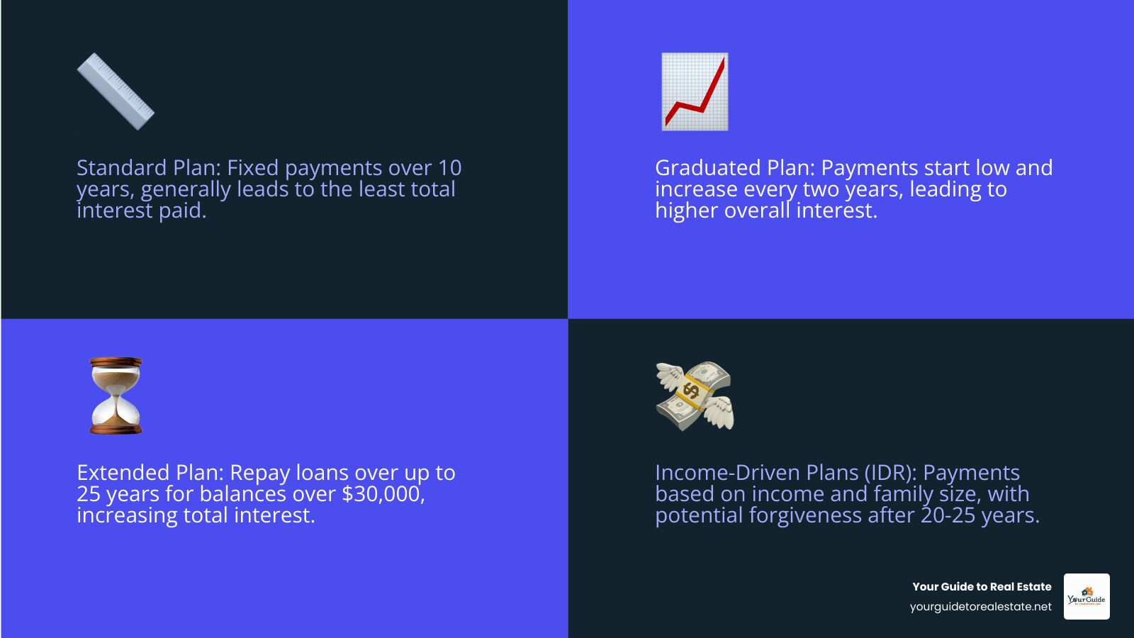 Comparison chart of different federal student loan repayment plans, detailing repayment period, payment calculation, and forgiveness terms for Standard, Graduated, Extended, SAVE, PAYE, IBR, and ICR plans. - mohela infographic 4_facts_emoji_blue