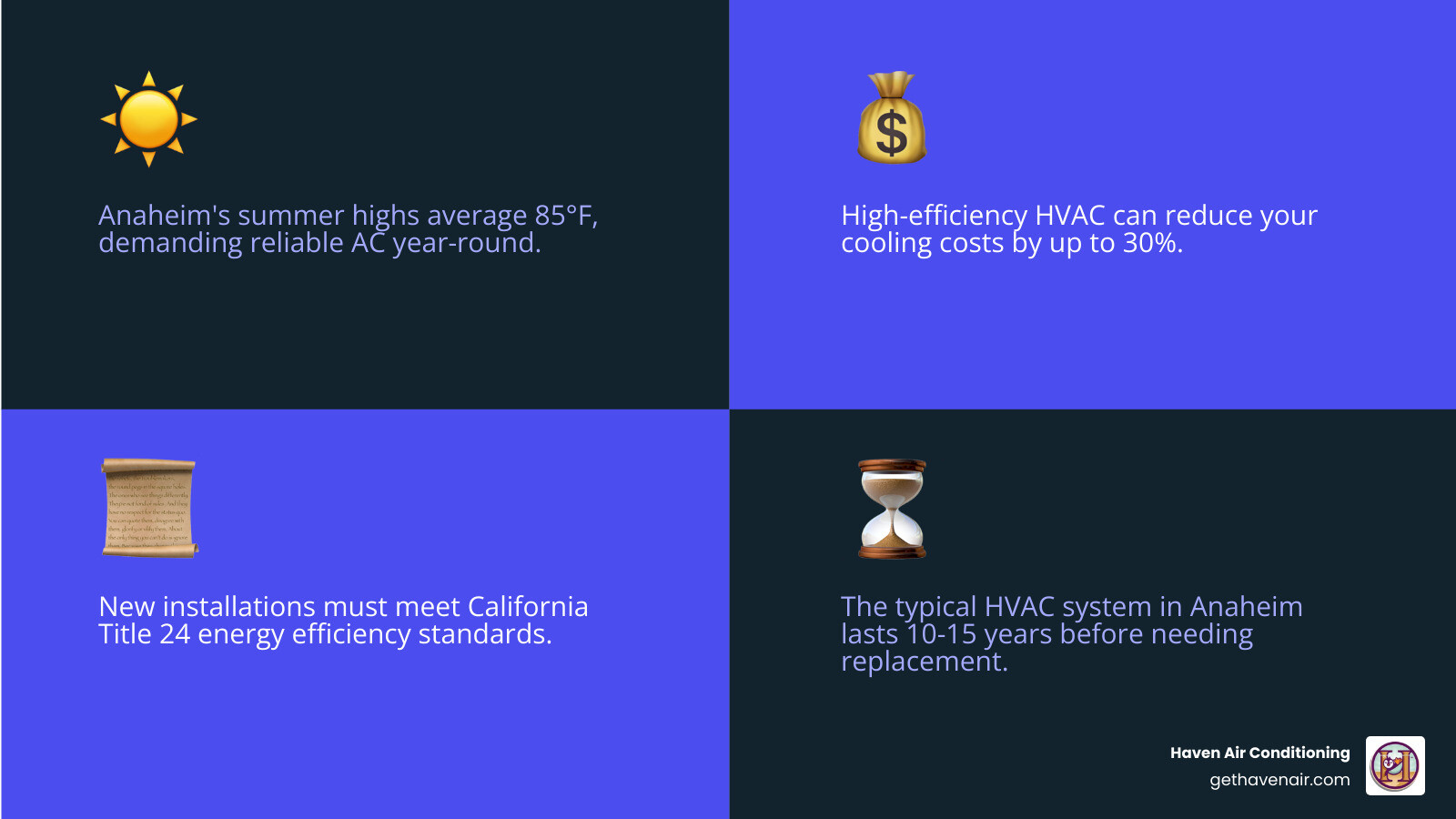 Infographic showing SEER2 rating comparison chart with energy savings percentages, system efficiency levels from 14-22 SEER2, annual cost differences for typical Anaheim homes, and California Title 24 compliance requirements - hvac installation in anaheim ca infographic 4_facts_emoji_blue Infographic showing SEER2 rating comparison chart with energy savings percentages, system efficiency levels from 14-22 SEER2, annual cost differences for typical Anaheim homes, and California Title 24 compliance requirements - hvac installation in anaheim ca infographic 4_facts_emoji_blue