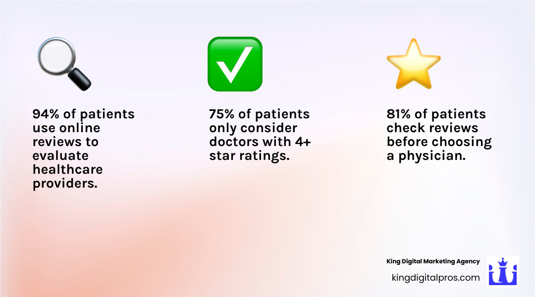 Infographic showing physician review management statistics: 94% of patients use online reviews to evaluate providers, 75% only consider doctors with 4+ star ratings, 81% check reviews before choosing a physician, and patients spend 31% more on doctors with excellent reviews - physician review management infographic 3_facts_emoji_light-gradient