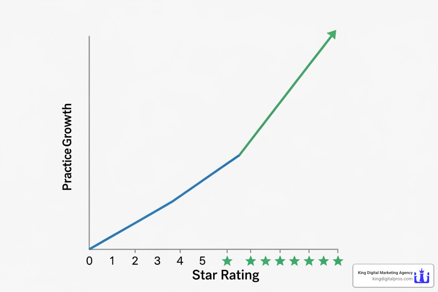 Graph showing practice growth correlated with positive star ratings - physician review management