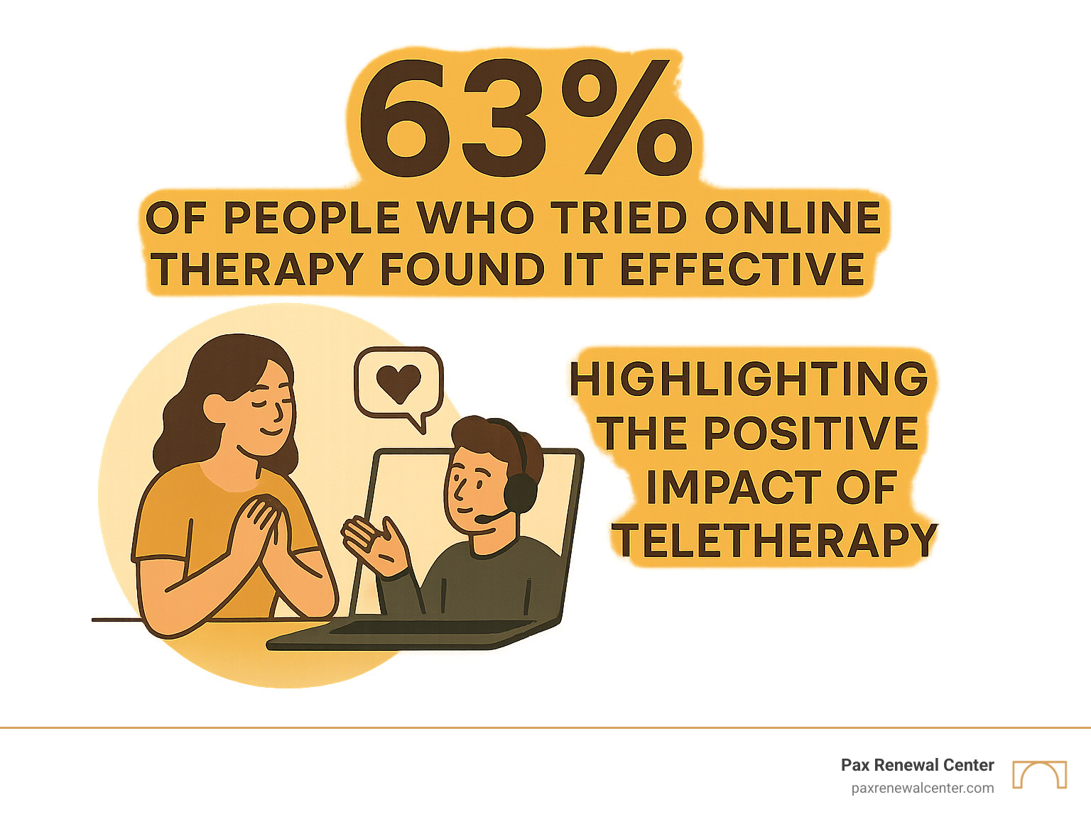 63% of people who tried online therapy found it effective, highlighting the positive impact of teletherapy - long distance relationship therapy infographic 